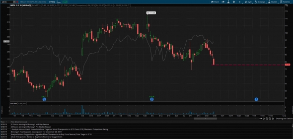 Идеи на сегодня. $URBN $MRTX $CHWY