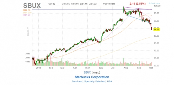 Идеи на сегодня $SBUX