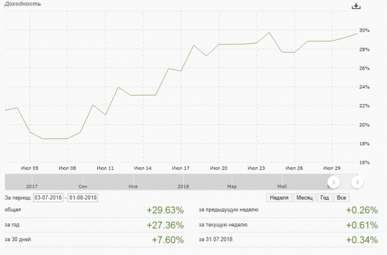 Итоги работы за Июль 2018г.