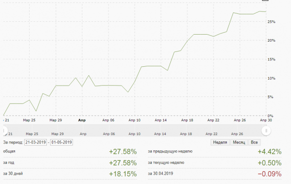 Итоги апрель 2019г.