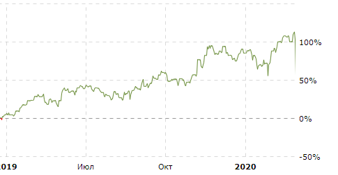 Итоги февраль 2020г