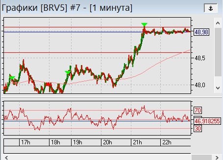 Brent не валится.