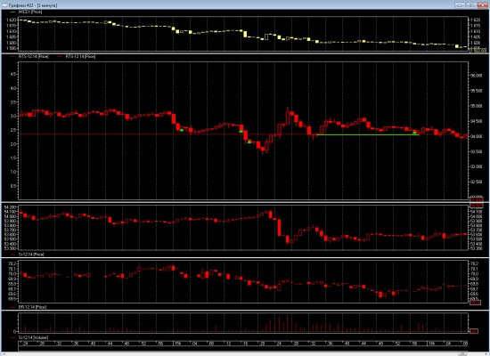 Встал в лонг на фьюч РТС от 94000
