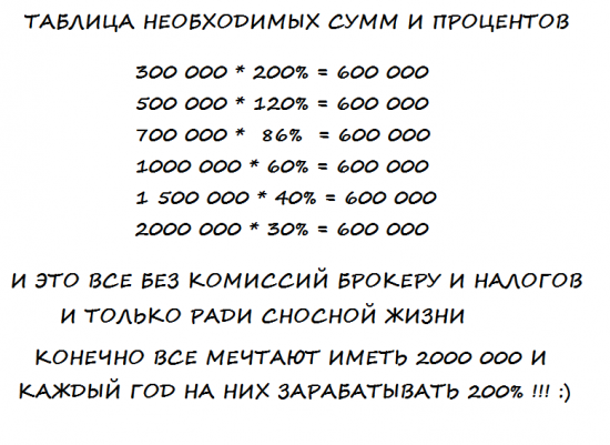 ПИФы или САМИ зарабатываем в 2-3-5 раз больше !!!?