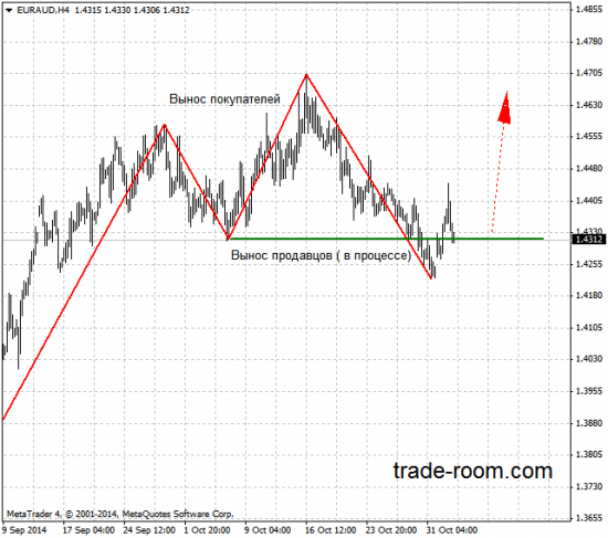 EURAUD - ВЫНОСИМ ПРОДАВЦОВ ВПЕРЕД НОГАМИ.