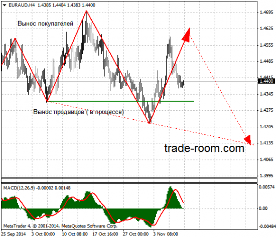 EURAUD - ПОПЫТКА НОМЕР 2