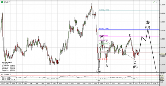 Долгосрочный прогноз по паре британский фунт/доллар (GBP/USD) согласно волновой теории Эллиотта