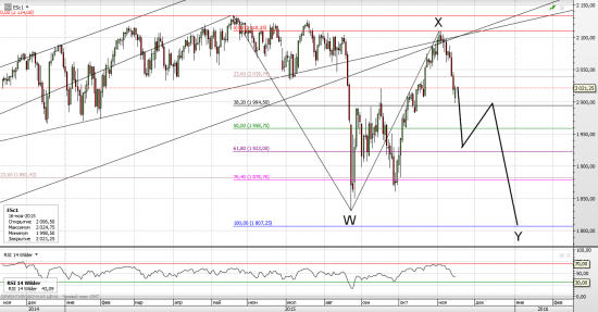 Краткосрочный прогноз по фьючерсу на индекс S&P согласно волновой теории Эллиотта (16.11.2015)