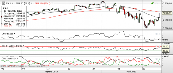 Индекс S&P 500. Второй гэп имени Трампа закрыт. Остался первый