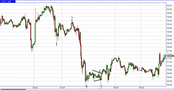 Нефть вверх? А стоит ли полагаться на новости?