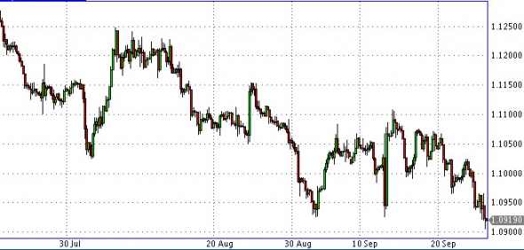 EUR/USD новые минимумы