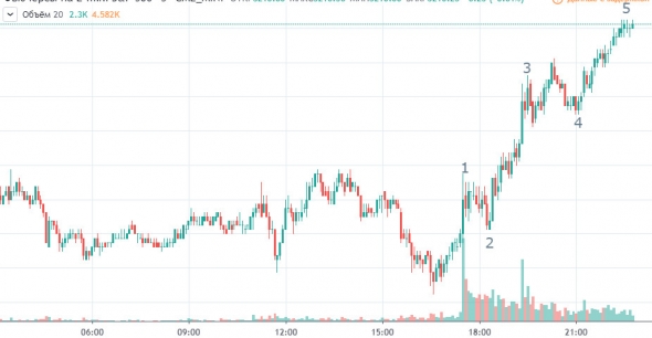 Фьючерс S&P 500. Приехали? Или нет?