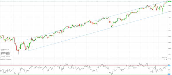 S&P 500. Назревает throw over