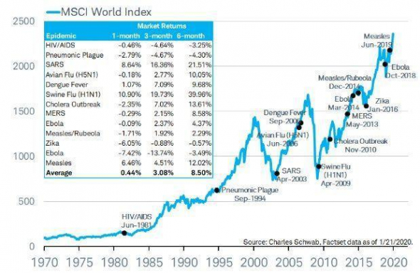 О связи между эпидемиями и фондовым рынком