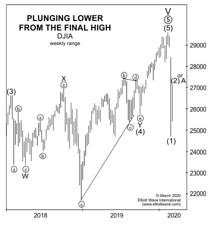 Глобальный разворот рынков (таки объявил в очередной раз Пректер-elliottwave com)