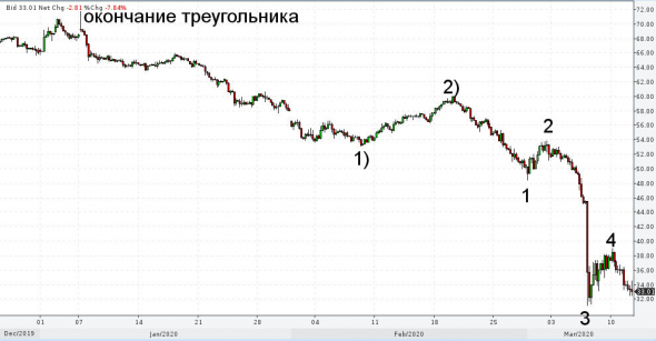 Нефть похоже пробьёт низы 16-го года