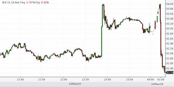 Фьючерс S&P 500 и нефть. Рынок забил на федиков