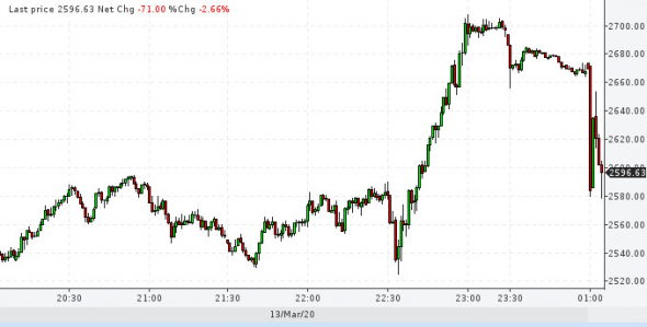 Фьючерс S&P 500 и нефть. Рынок забил на федиков