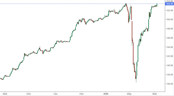 Нефть и рубль