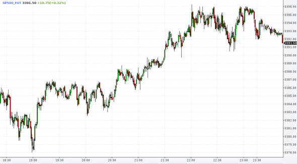 Фьюч на S&P опять не смог обновить ист.хай