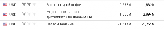 в ожидании данных о запасах нефти