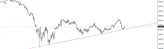 S&P500 перспективы