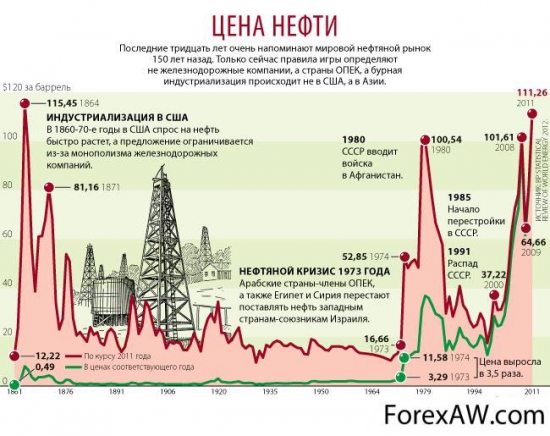 Нефть, факторы цены. Срочно в номер!