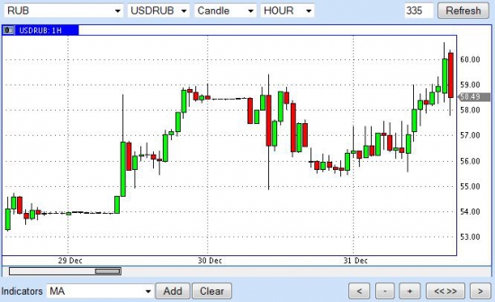 Кто и где смотрит USDRUB в праздники?