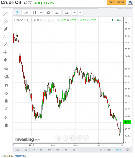 Почему нефть выросла на 11%?