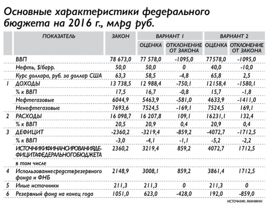 План C Минфина по рублебочке Urals 2632 руб.