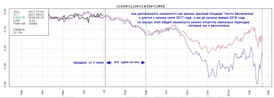 "Кондор" или интересная сезонность 2