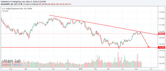 USDJPY. Цвет настроения - шортовый.