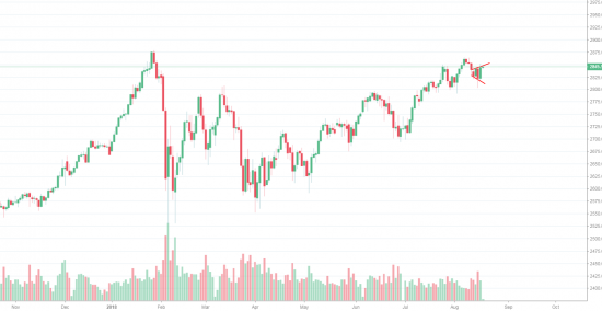 S&P500