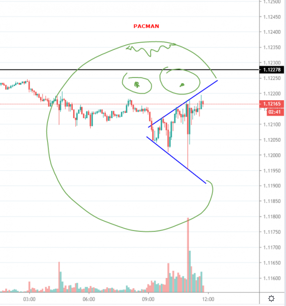 EURUSD - Модель ТА - Pacman