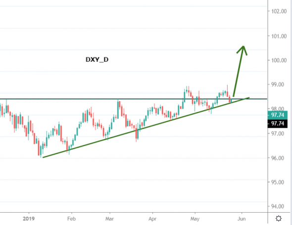 DXY - индекс крокодила