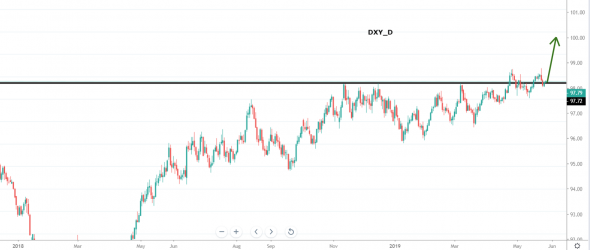 dxy - индекс крокодила