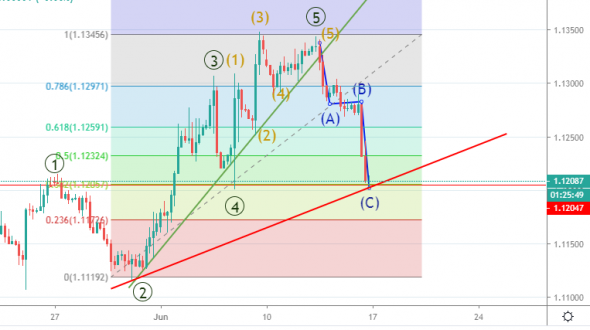 EURUSD