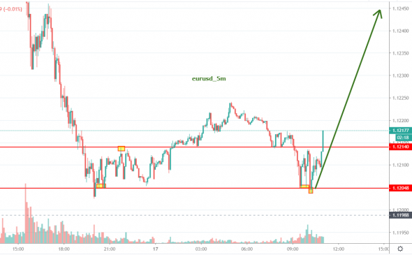 eurusd - боковик как точка входа, лонг?