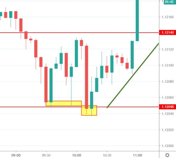 eurusd - боковик как точка входа, лонг?