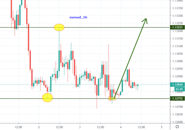 eurusd - точка входа в боковике