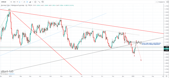 USDCAD  на перспективу