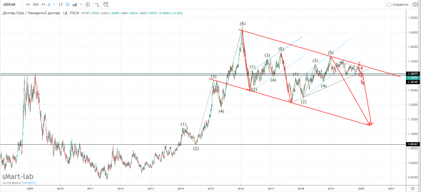 USDCAD  на перспективу