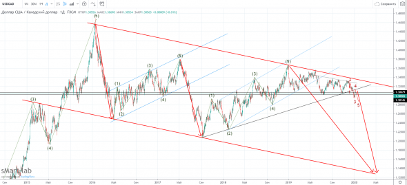 USDCAD  на перспективу