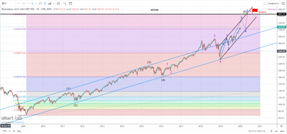 S&P 500