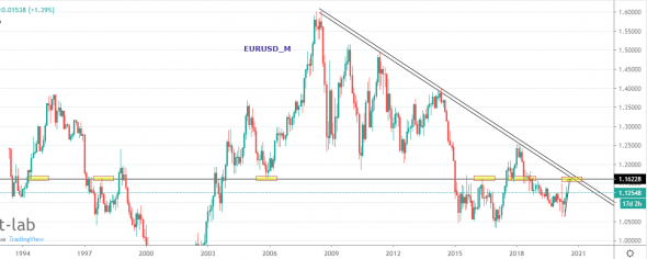 EURUSD