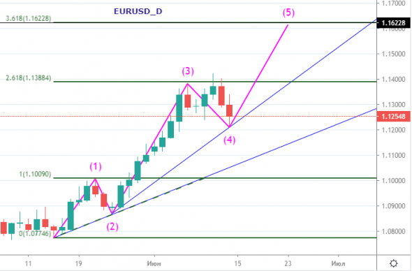 EURUSD