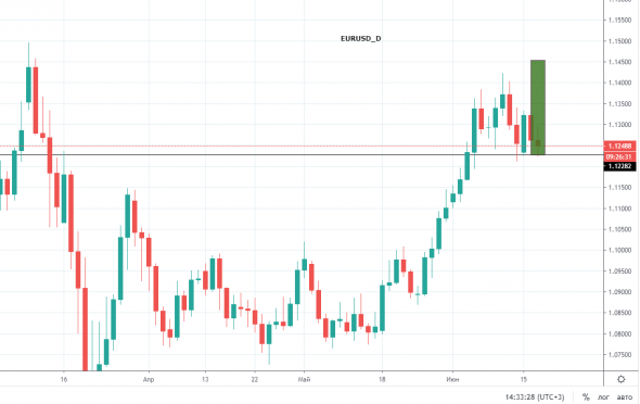 EURUSD. Жирный день год кормит