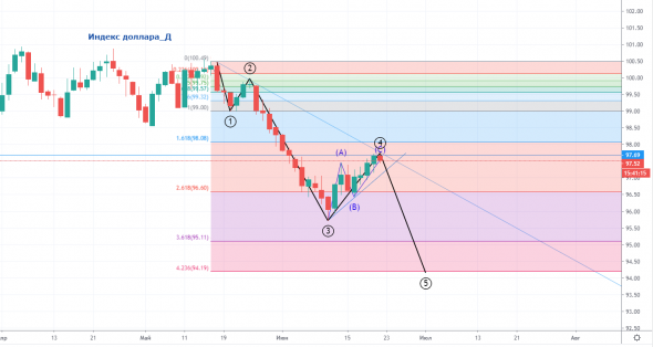 DXY, индекс доллара