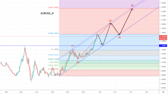 EURUSD