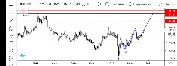 Что ждёт фунтдоллар/gbpusd в перспективе?